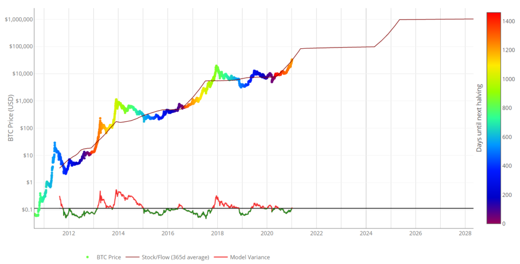 $100,000 
$10,000 
e $1,000 
Sloo 
SIO 
$1 
so.l 
1400 
1200 
1000 
800 
600 
2012 
2014 
BTC Price 
2016 
Stock/Flcn,v (365d average) 
2018 
2020 
Model Variance 
2022 
2024 
2026 
2028 